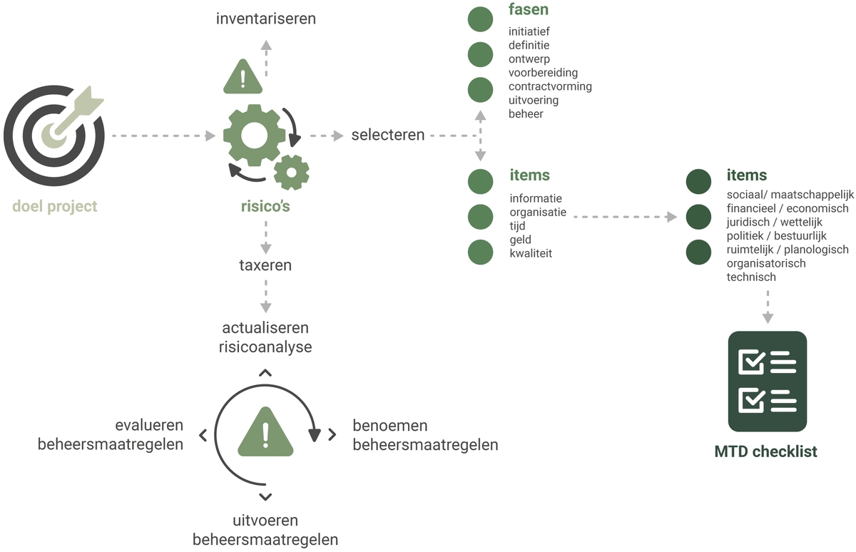 schema risicoanalyse