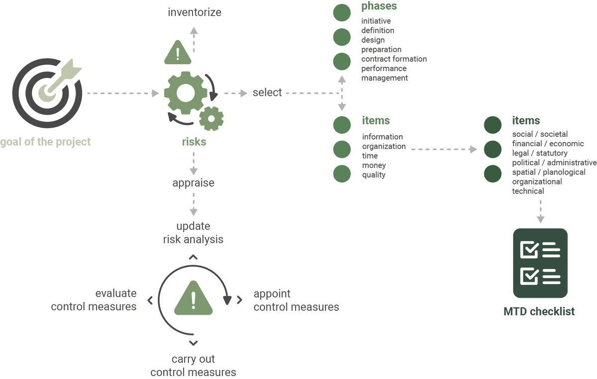 schema risicoanalyse ENG